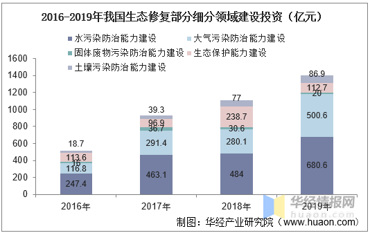 中国生态修复行业市场规模分析及发展战略规划报告