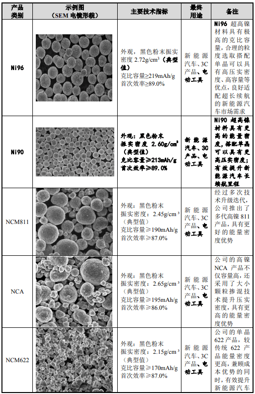 三元正極材料主要產品及其用途_容量_鋰電池_層狀