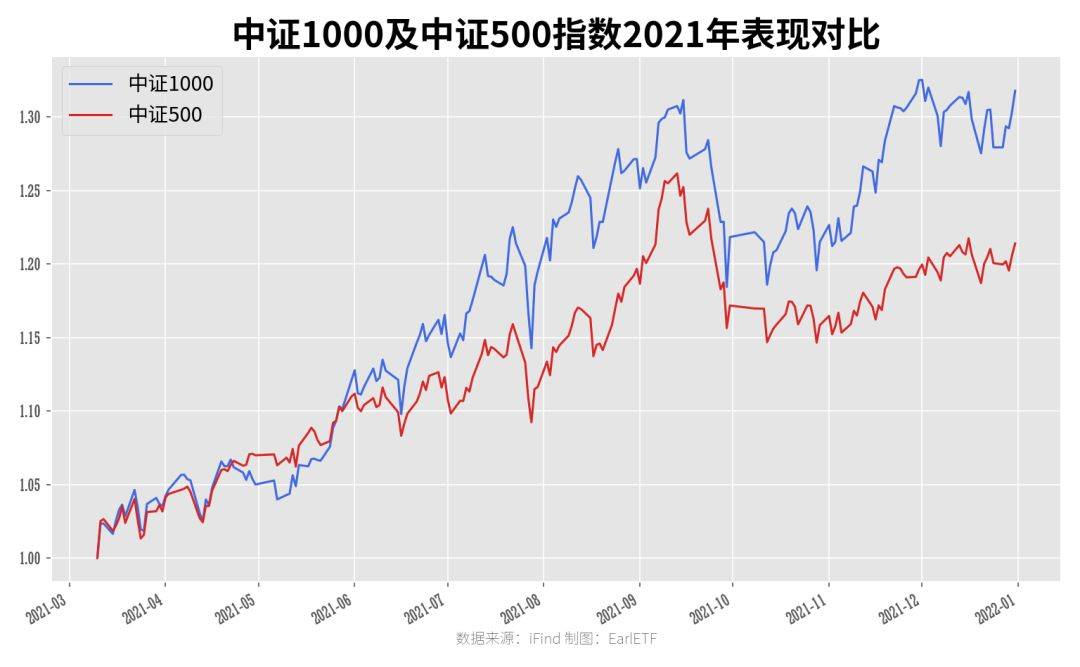 則可以嘗試如筆者在文首提及的策略那樣,在滬深 300 指數,中證 500