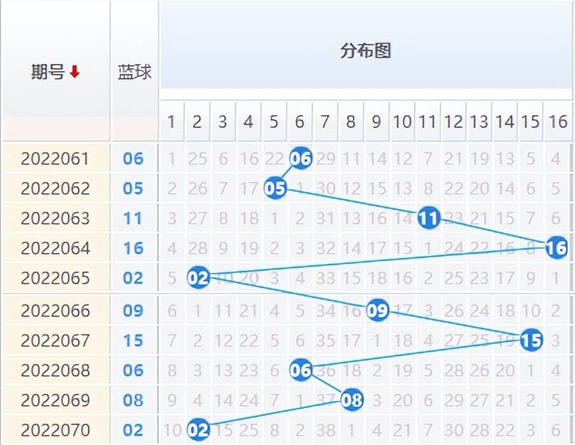 彩八姐雙色球22071期預測龍頭鳳尾