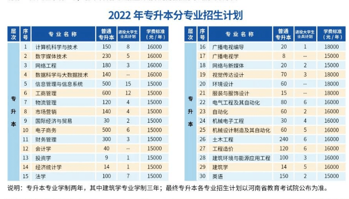 41所院校公佈2022年河南專升本考試招生人數!_鄭州_新鄉_科技