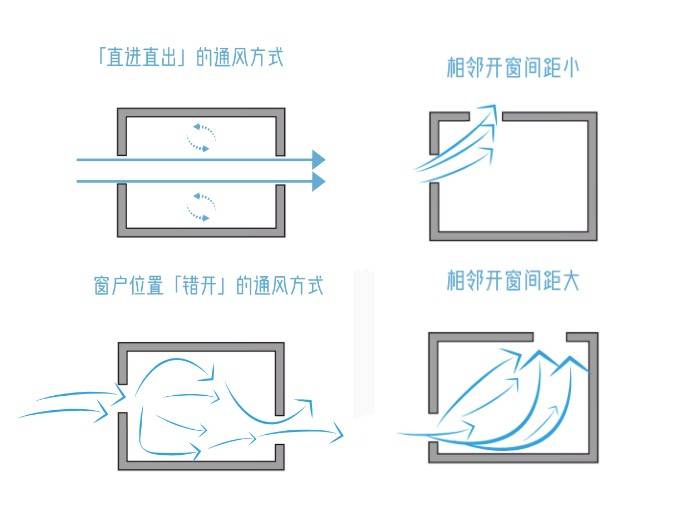 夏日雨季,门窗通风有哪些误区和细节要注意?