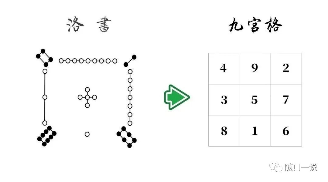 也就是用变化版河图,然后将2468四个地数逆时针左旋一位,放进九宫格里