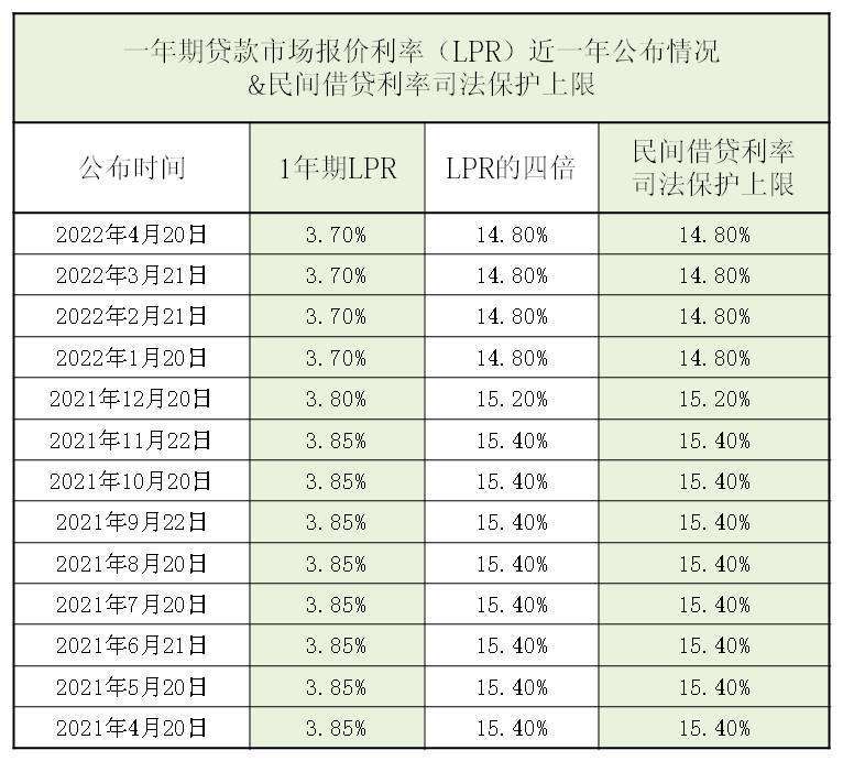 近一年lpr的公佈情況&民間借貸利率司法保護上限(2022年)_一年期貸款