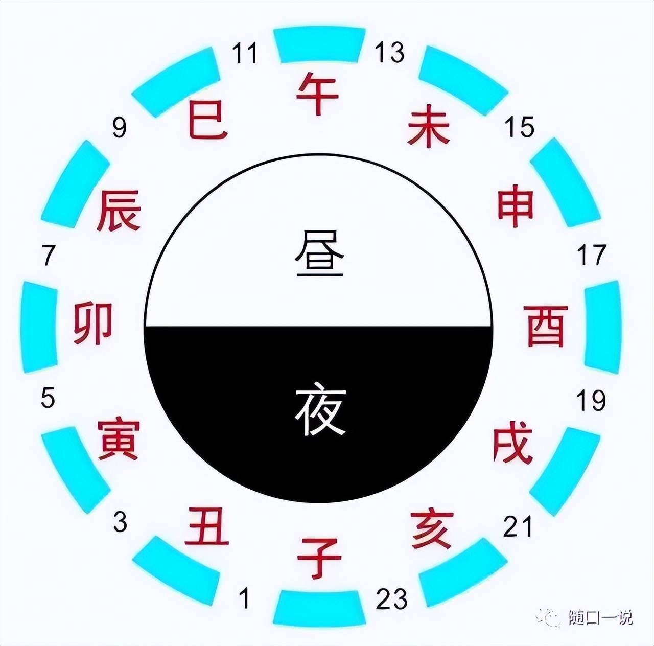是非常准确的参照),纪月(观察月相,1年循环12次),纪日(与10月历中十二