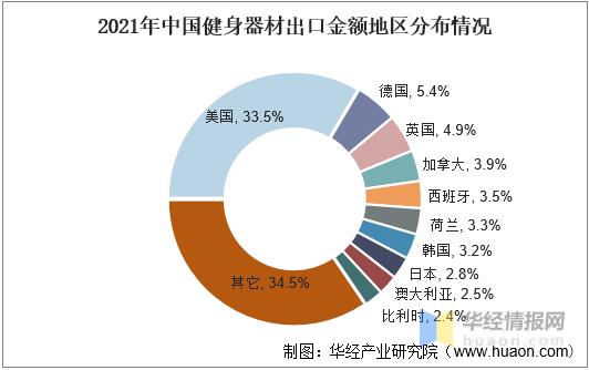 雷竞技RAYBET2021年中国健身器材市场规模、企业注册量、进出口及重点企业分析(图6)