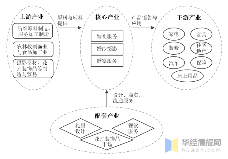 中國婚慶行業發展歷程上下游產業鏈分析及發展趨勢