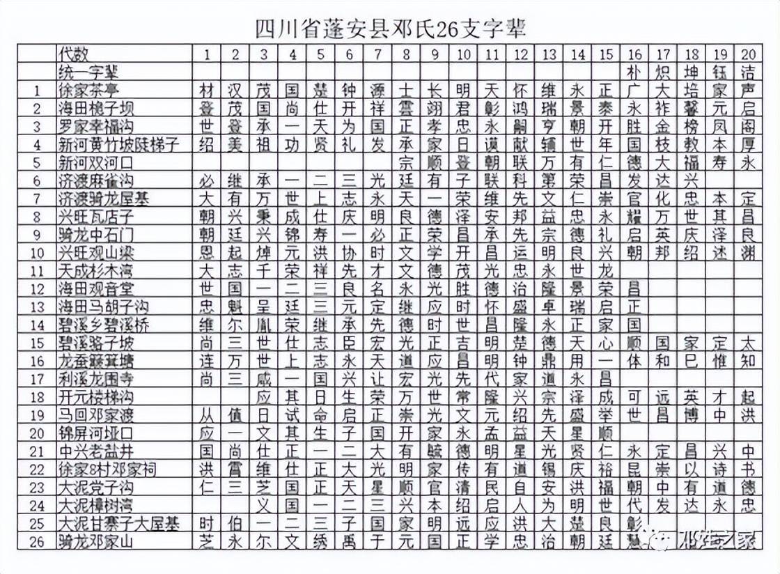 邓氏族谱四川省南充市蓬安县邓氏26支统一字辈详解