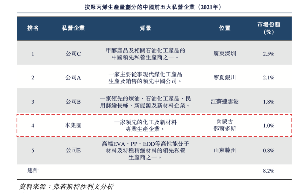 中国领先的化工及新材料专业生产企业「久泰新材料」递表港交所KK体育(图5)