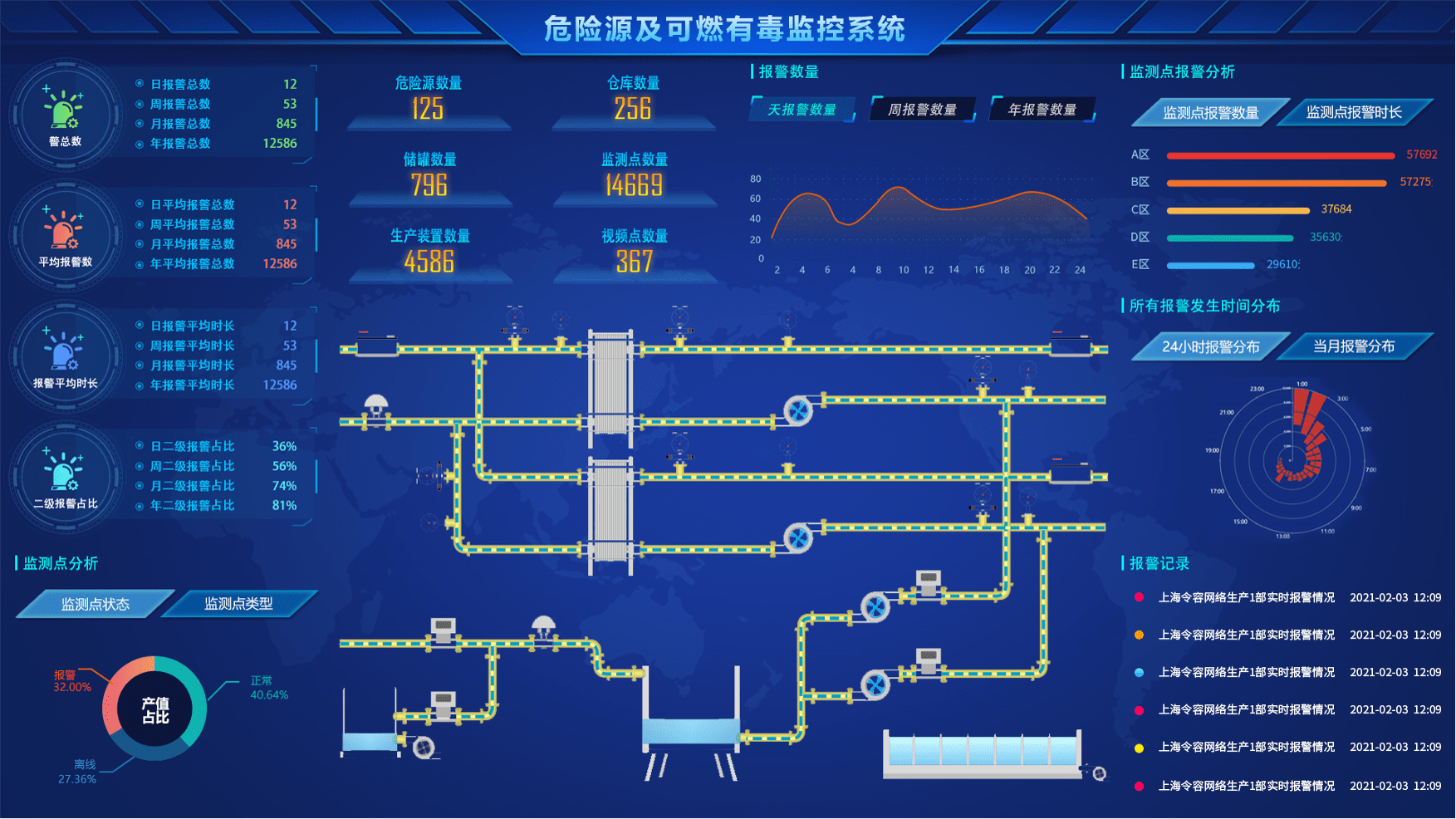 感知化工企業安全情況;通過lr-iot brain將感知設備感知到的化工安全