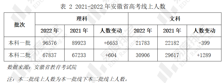 2021 2022年安徽省高考一分一段及省控线分析：高分考生人数较上年减少42.25%