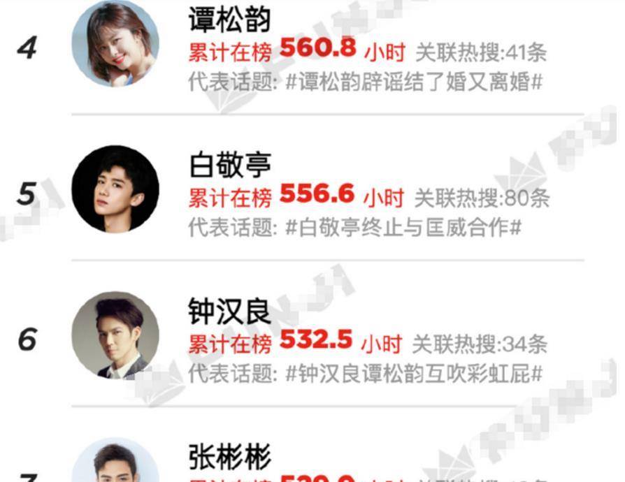 澳门永利|网文快捕背影家园|明星热搜榜排名已出新王一博跌出前十《山河令》成最大赢