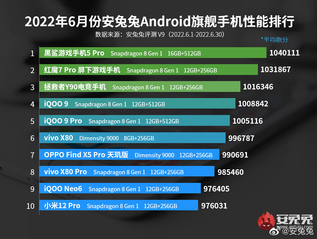 安兔兔发布6月安卓手机性能榜：天玑9000站稳旗舰，天玑8000系列几乎实现“清一色”
