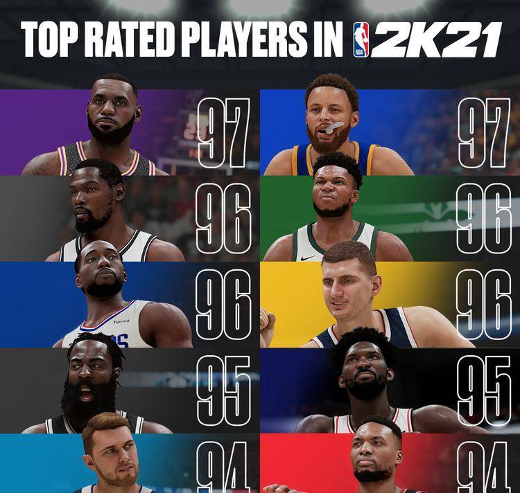 原创             NBA2K21能力值排名更新：杜兰特仅排第三，詹姆斯仍高居榜首