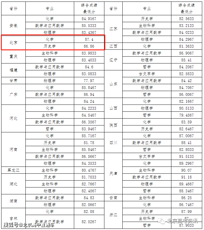 南开大学2022年强基计划录取结果及录取分数线公布