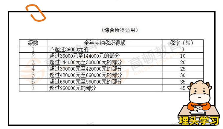 稿酬所得和特许权使用费所得,适用百分之三至百分之四十五的超额累进