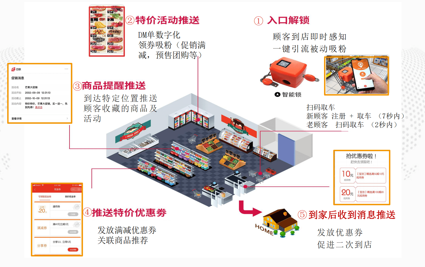 超市智能锁购物车实现线上线下一体化营销