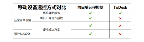 向日葵对比ToDesk，谁是远控iOS系统的唯一解决方案？