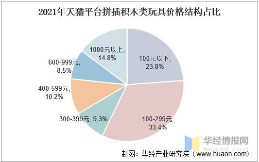 天博官方网华经财产研讨院发布《华夏积木玩物行业简版剖析报告(图5)