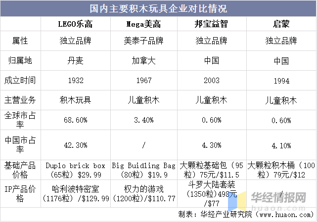 天博官方网华经财产研讨院发布《华夏积木玩物行业简版剖析报告(图7)