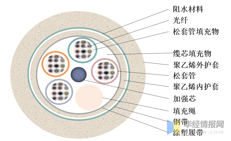 光纤光缆的产业政策