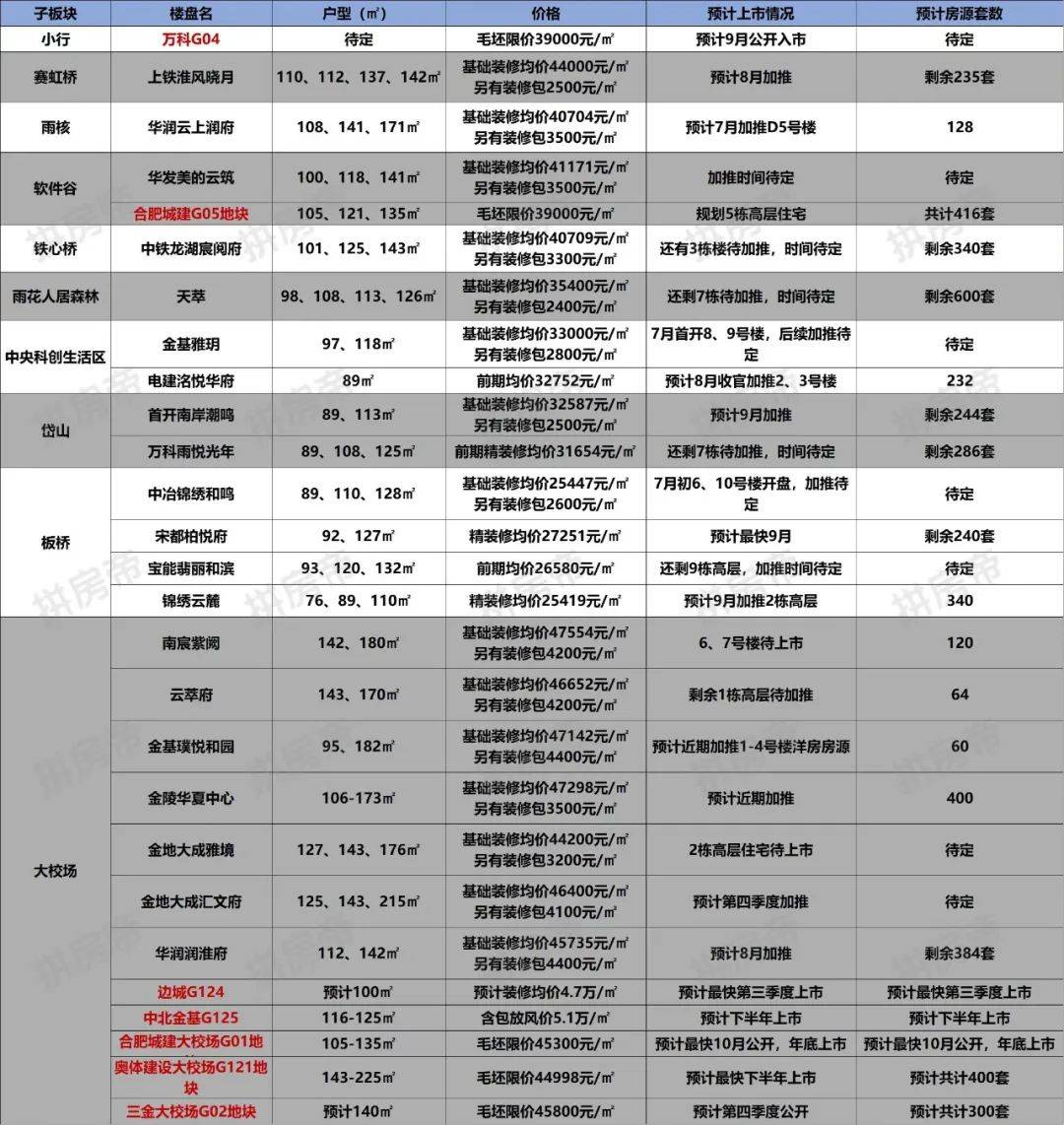 巨量供应!超130盘上市,南京下半年买房机会曝光!_搜狐网