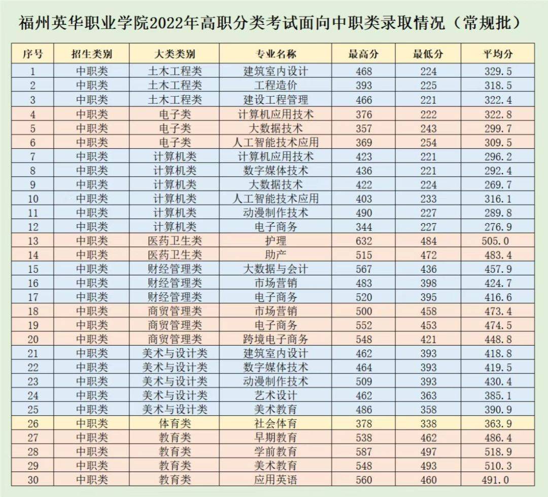 05 福州英華職業學院04 福建生物工程職業技術學院03 福建農業職業