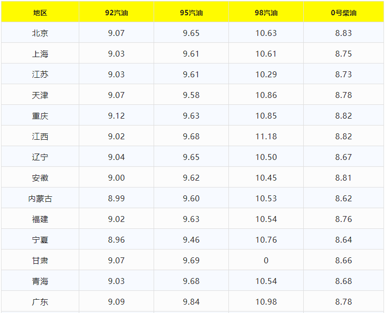 95汽油油价表