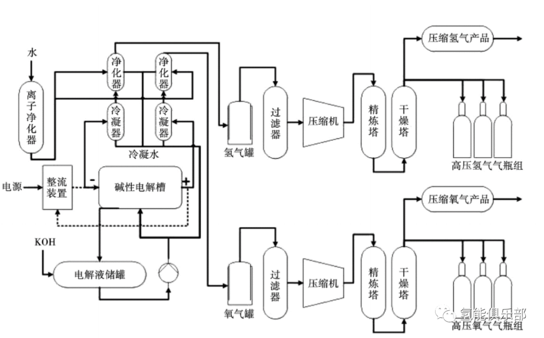 电厂制氢工艺流程图片