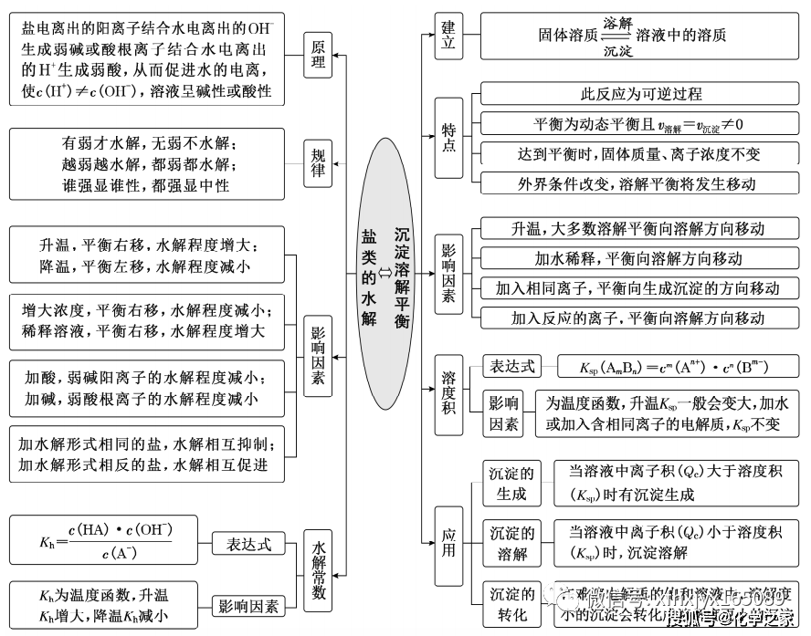 高中化学学习框架式思维导图