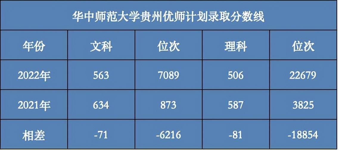 不過貴州考生想要成為華中師範大學的公費師範生難度不小,文科錄取最