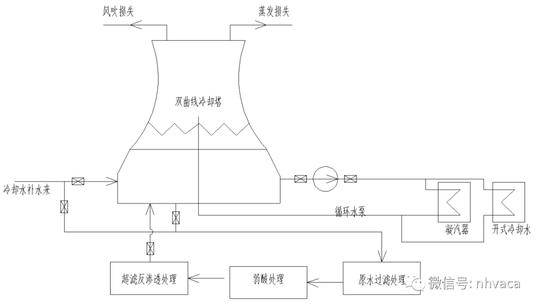 间冷塔循环冷却水系统:间冷塔循环冷却水系统是用固定的冷却水量来