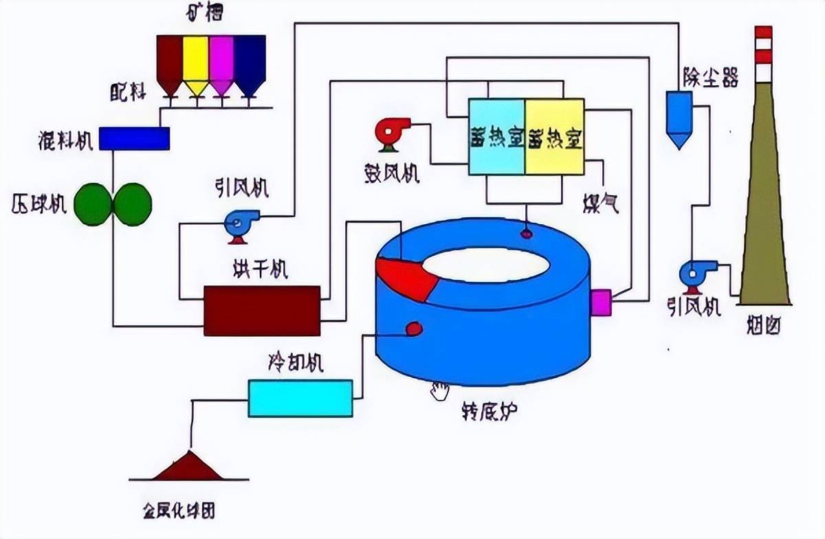 还原炉的工艺流程图图片