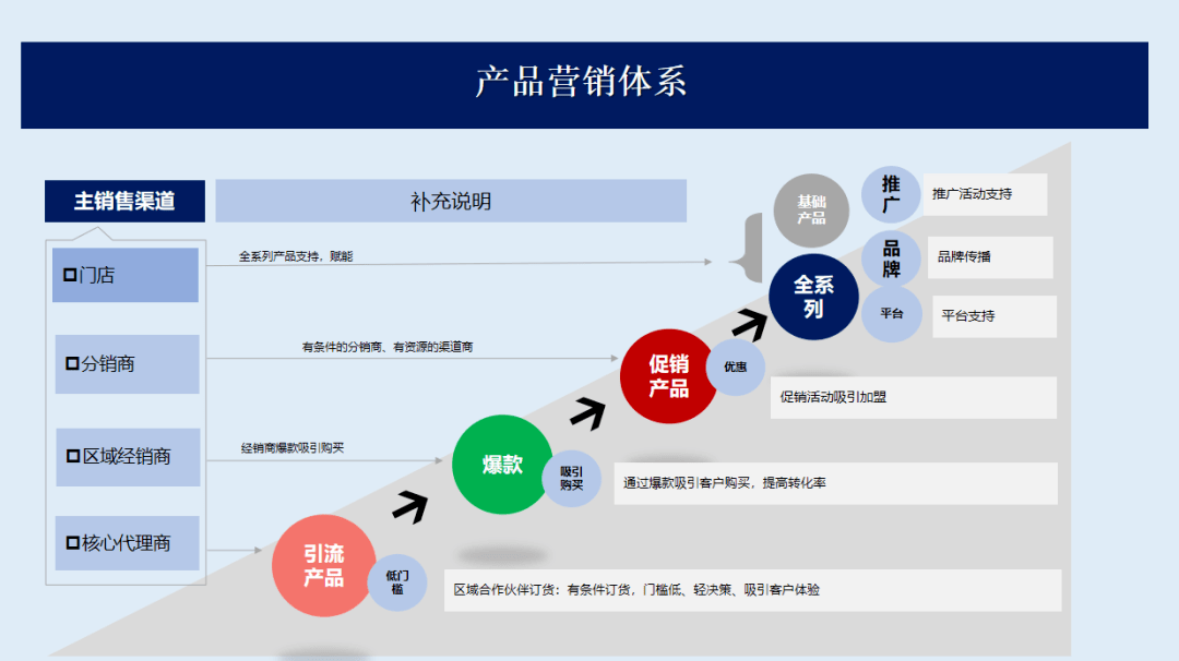 產品營銷體系用戶轉化,運營規劃營銷推廣策略市場資源支持活市場活動