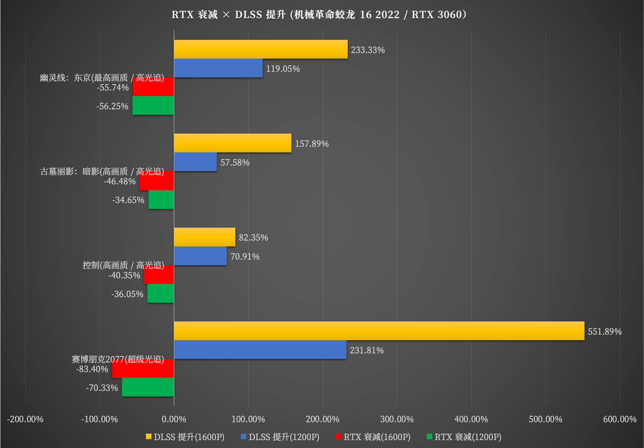 机械革命蛟龙 16:AMD 锐龙 7 6800H + 140W 满血 RTX 3060 的硬核游戏本