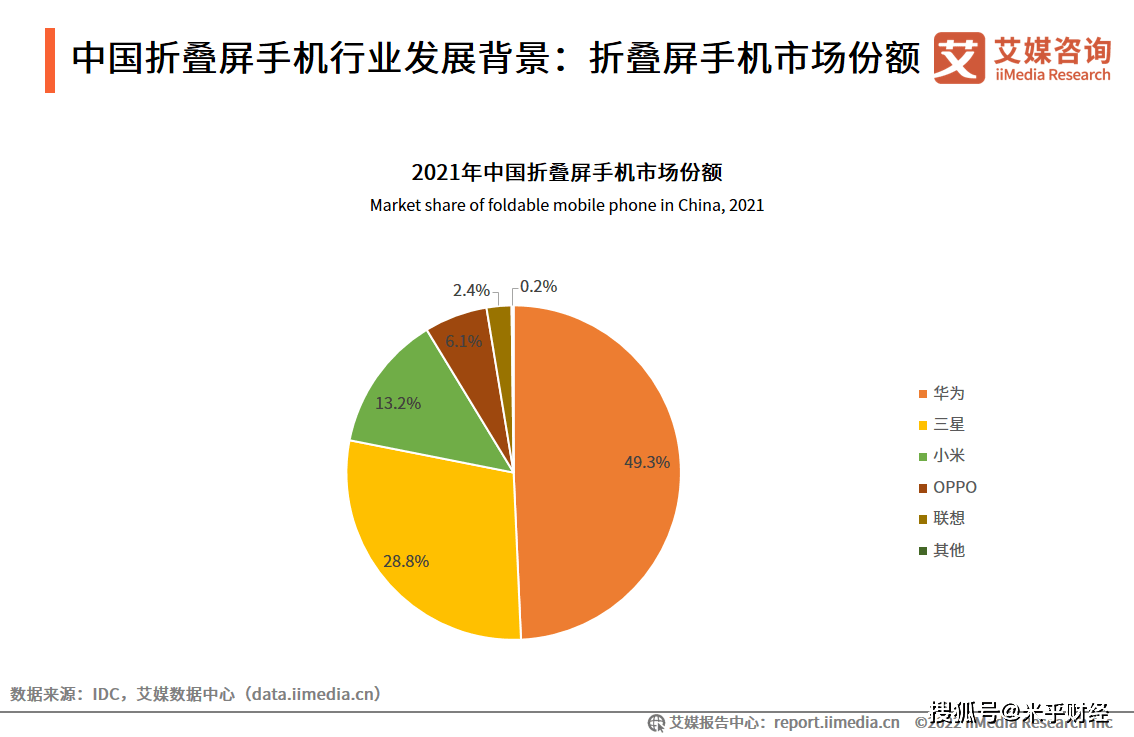 2022年中国折叠屏手机行业：市场份额及用户行为分析