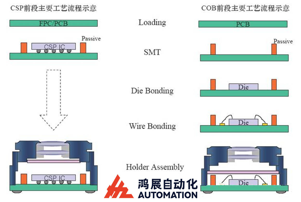 摄像头生产流程与工艺图片