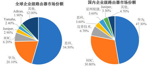 國內企業級路由器市場的主要參與企業為華為,新華三,邁普技術,思科