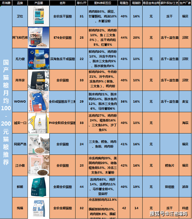 猫粮排行榜和价格（20块左右一斤的平价猫粮性价比猫粮推荐 ）
