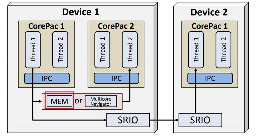 嵌入式必看！基于TMS320C6678开发板的DSP多核IPC通信开发案例_xx__核心_MessageQ