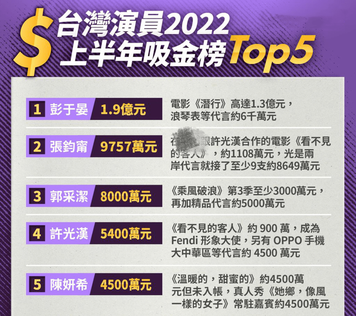 2022年上半年台湾演员收入榜，彭于晏赚4200万夺冠，张钧甯排第二_搜狐网