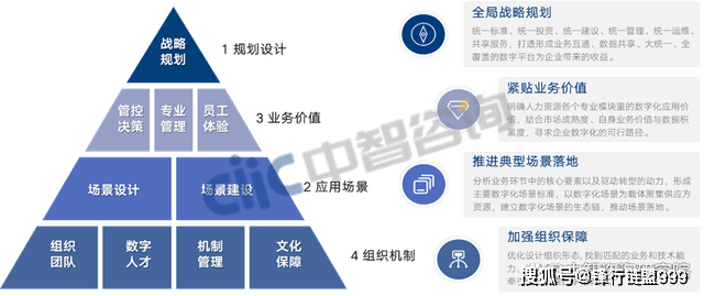 企BOB全站业人力资源数字化转型(图5)