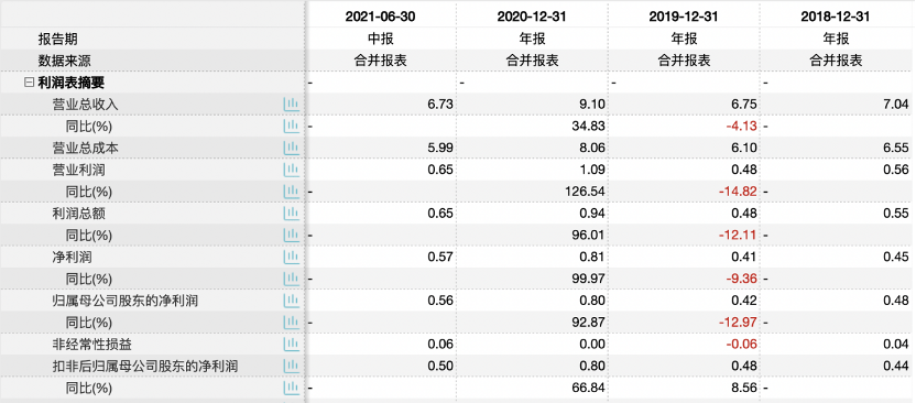 正特股份IPO:营收高度依赖外销 此前撤回申请引关注(图2)
