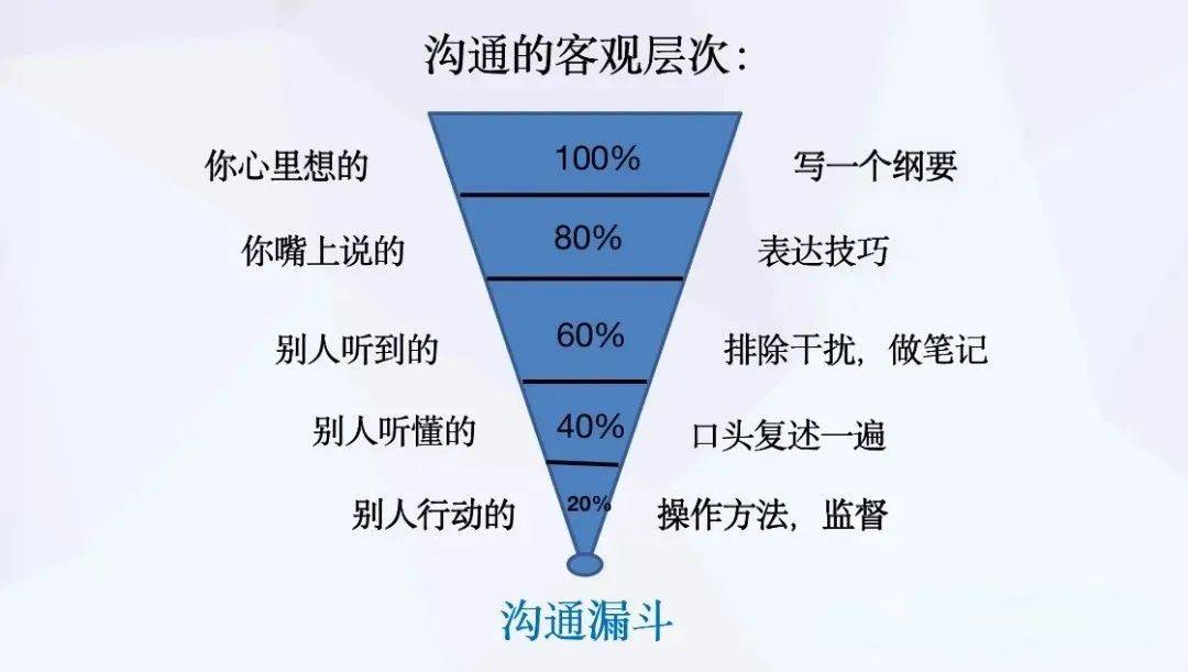 因为沟通存在事实上的信息递减(沟通漏斗),所以郭老师强调,"讲清楚"和