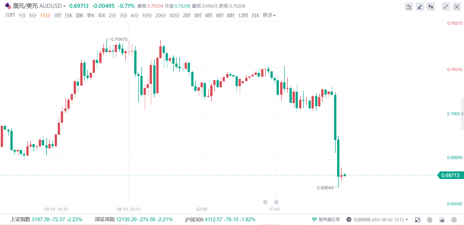 跌破0.7！澳元兑美元持续下挫，或是澳联储加息放缓所致？_搜狐网