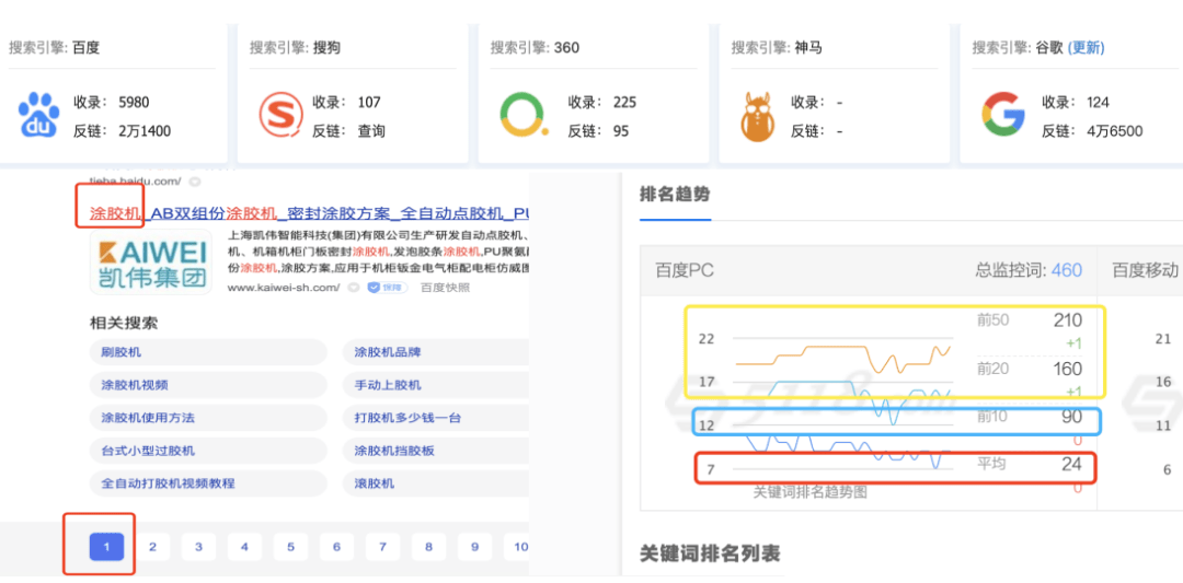 ▲凯伟集团seo、sem部分数据展现当短视频平台兴起后，凯伟集团又一次果断