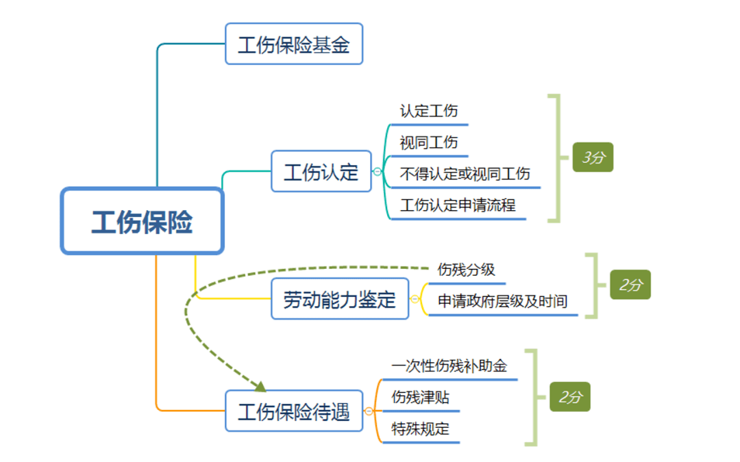 保险分类图思维导图图片