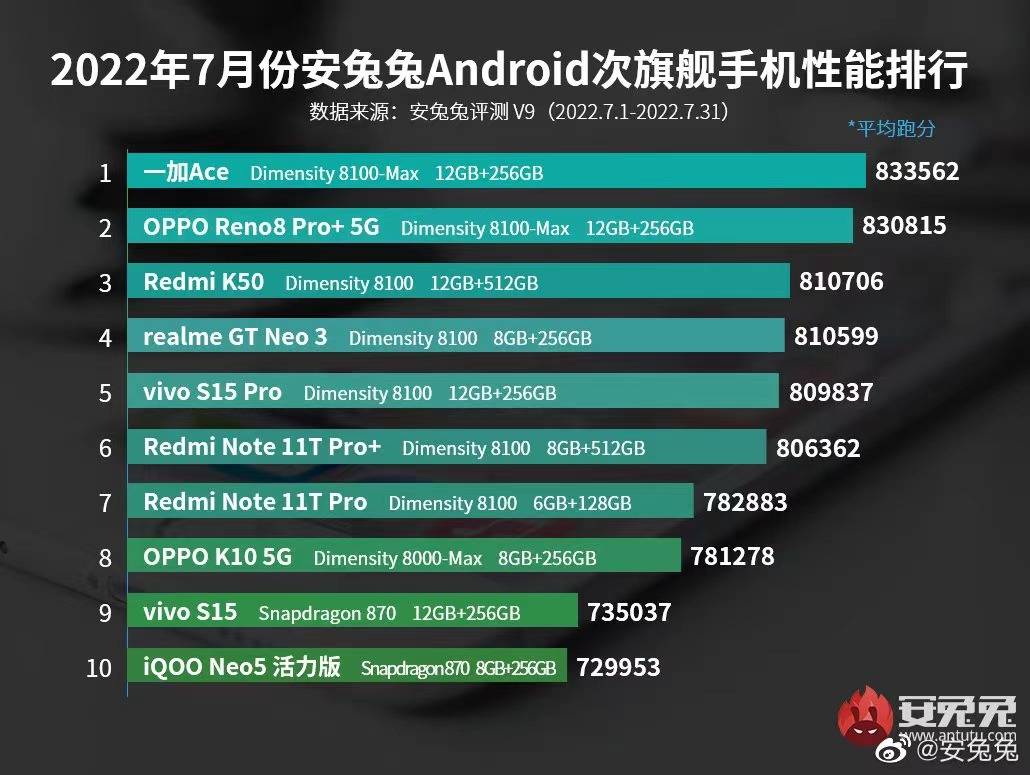 7月旗舰手机榜单出炉，绿厂包揽前二，83w+跑分的Reno8 Pro+亮眼_https://www.jinrisc.com_站长资讯_第1张