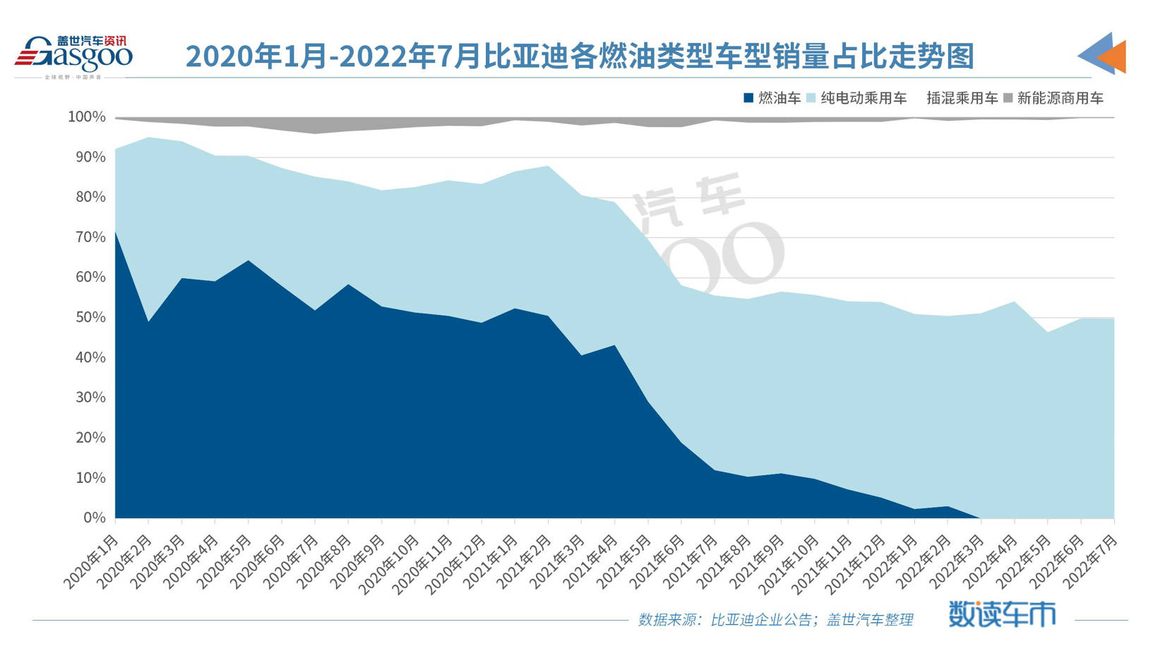 聚享游比亚迪7月新能源乘用车销量首次突破16万辆！(图2)