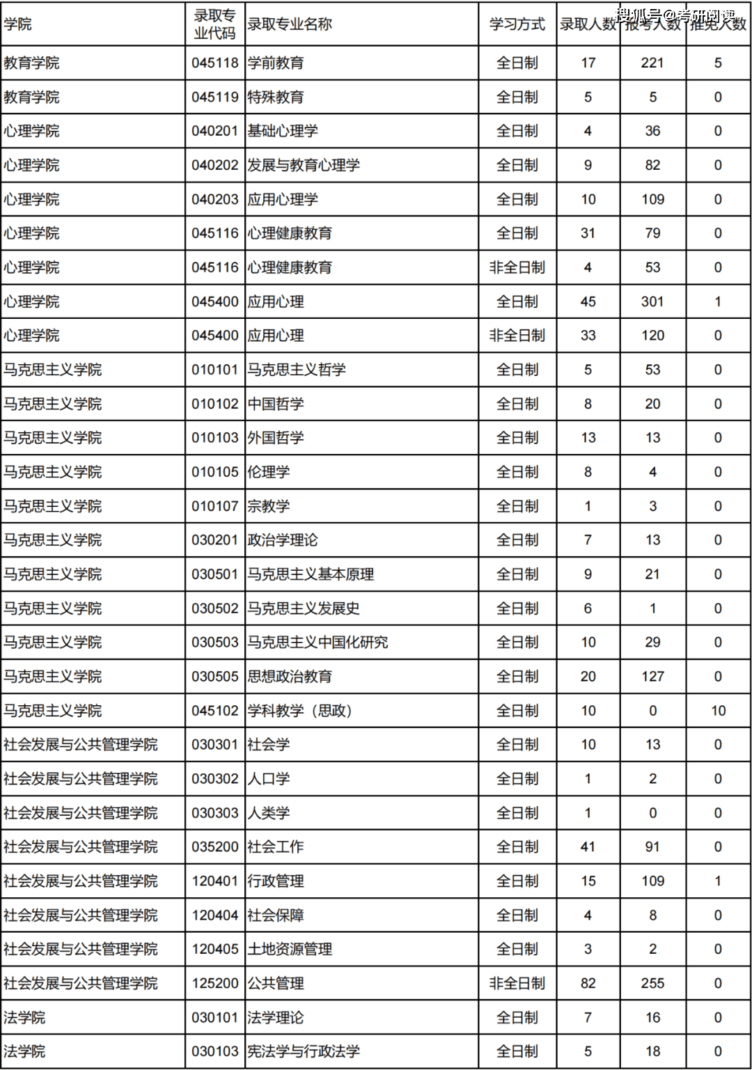刚刚西北师范大学公布20192021年各专业考研报录比学硕专硕